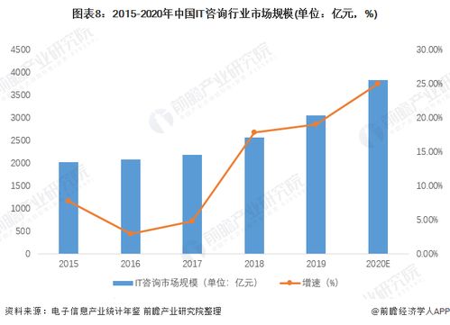 預見2022 中國IT咨詢行業全景圖譜，解析市場規模、競爭格局與發展趨勢